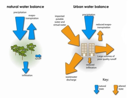 The WSUD water balance reduces the impact of urbanisation on the natural 